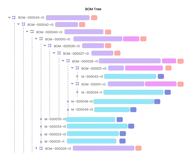 Scalable Management of Complex Multilevel BOMs