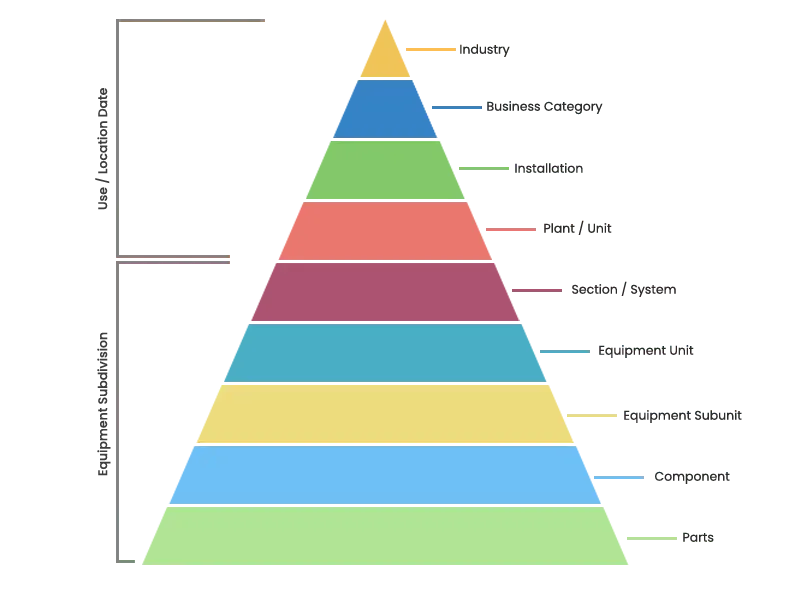 Interface displaying taxonomy standards for categorizing materials, parts, and items