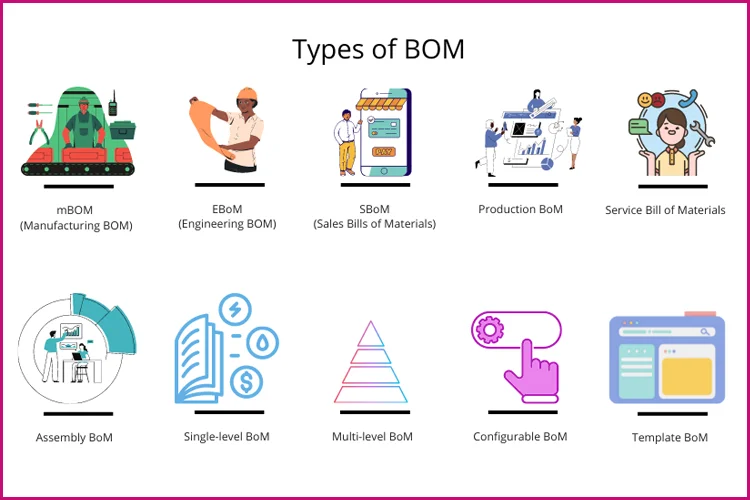 Overview of a Bill of Materials (BOM) showing item descriptions, quantities, and parts required for product manufacturing